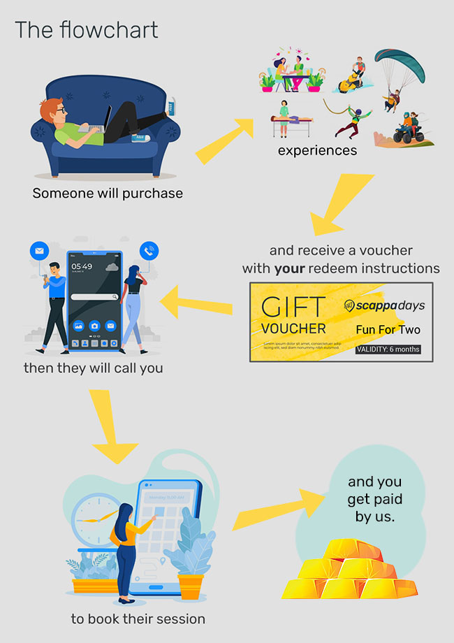 How scappadays.com work